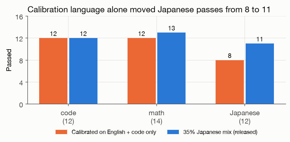 Passes per category before and after adding Japanese to calibration: code 12 to 12, math 12 to 13, Japanese 8 to 11